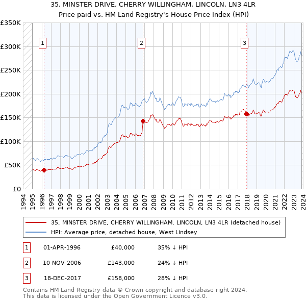 35, MINSTER DRIVE, CHERRY WILLINGHAM, LINCOLN, LN3 4LR: Price paid vs HM Land Registry's House Price Index