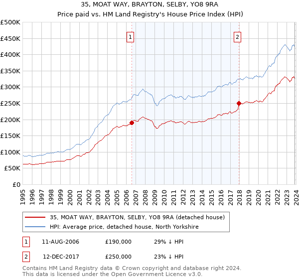 35, MOAT WAY, BRAYTON, SELBY, YO8 9RA: Price paid vs HM Land Registry's House Price Index