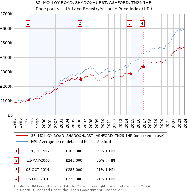 35, MOLLOY ROAD, SHADOXHURST, ASHFORD, TN26 1HR: Price paid vs HM Land Registry's House Price Index