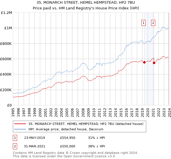 35, MONARCH STREET, HEMEL HEMPSTEAD, HP2 7BU: Price paid vs HM Land Registry's House Price Index