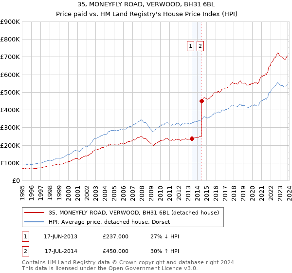 35, MONEYFLY ROAD, VERWOOD, BH31 6BL: Price paid vs HM Land Registry's House Price Index