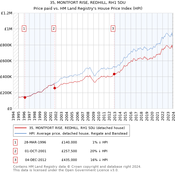 35, MONTFORT RISE, REDHILL, RH1 5DU: Price paid vs HM Land Registry's House Price Index