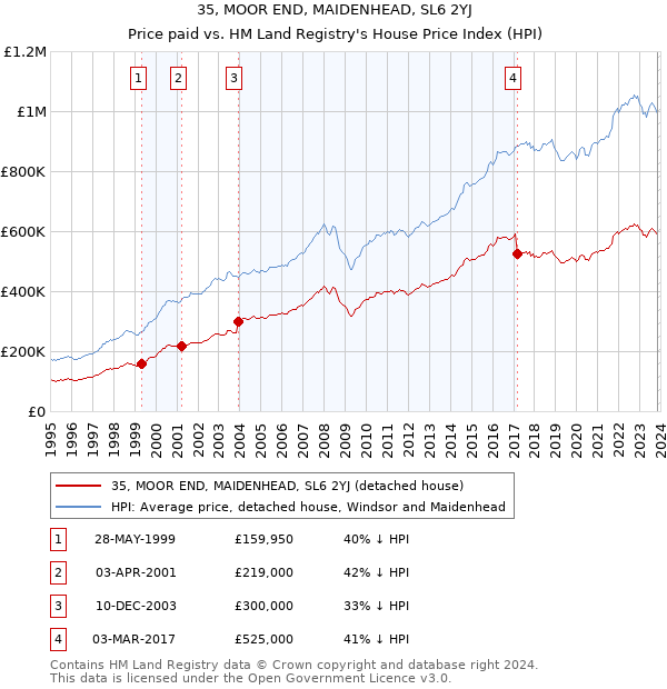 35, MOOR END, MAIDENHEAD, SL6 2YJ: Price paid vs HM Land Registry's House Price Index
