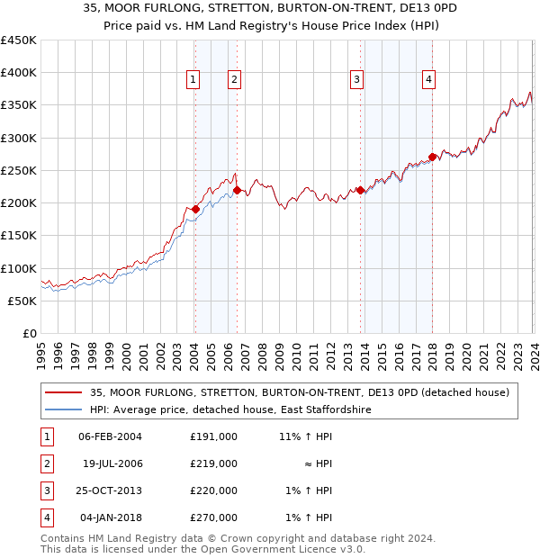 35, MOOR FURLONG, STRETTON, BURTON-ON-TRENT, DE13 0PD: Price paid vs HM Land Registry's House Price Index