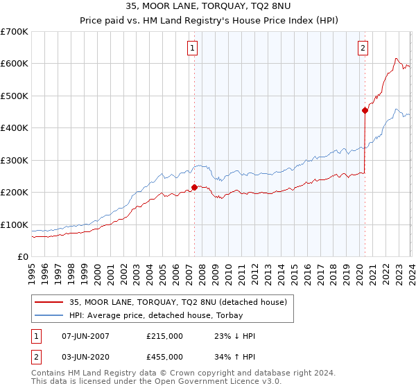 35, MOOR LANE, TORQUAY, TQ2 8NU: Price paid vs HM Land Registry's House Price Index