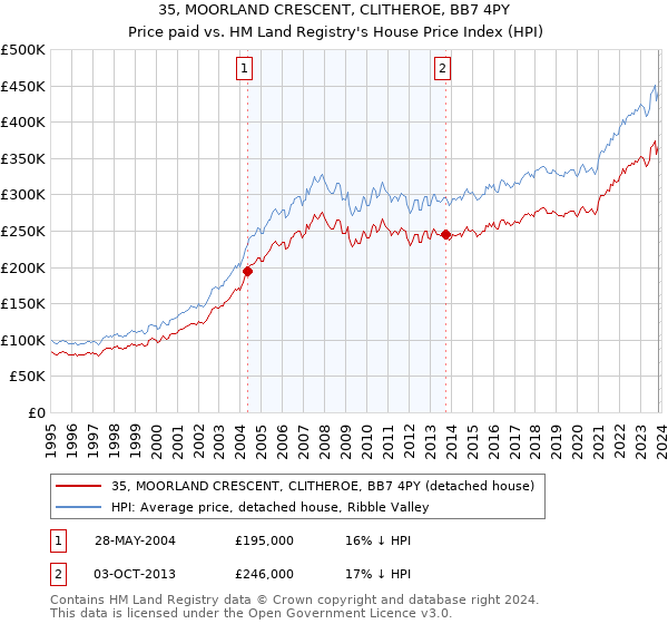 35, MOORLAND CRESCENT, CLITHEROE, BB7 4PY: Price paid vs HM Land Registry's House Price Index