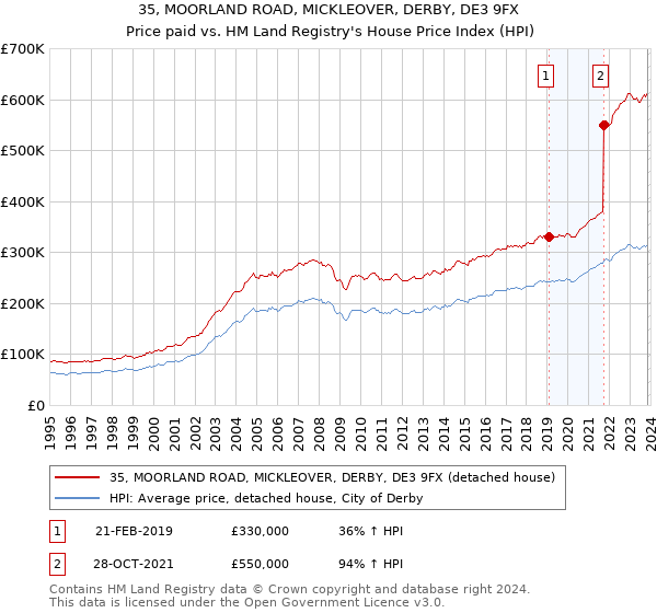 35, MOORLAND ROAD, MICKLEOVER, DERBY, DE3 9FX: Price paid vs HM Land Registry's House Price Index