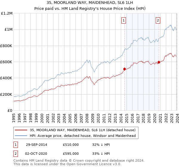 35, MOORLAND WAY, MAIDENHEAD, SL6 1LH: Price paid vs HM Land Registry's House Price Index