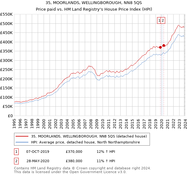 35, MOORLANDS, WELLINGBOROUGH, NN8 5QS: Price paid vs HM Land Registry's House Price Index