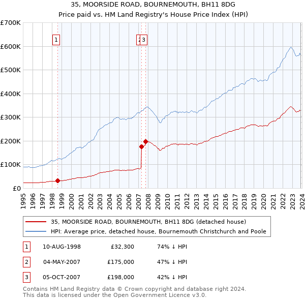 35, MOORSIDE ROAD, BOURNEMOUTH, BH11 8DG: Price paid vs HM Land Registry's House Price Index