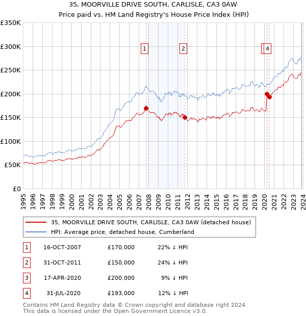 35, MOORVILLE DRIVE SOUTH, CARLISLE, CA3 0AW: Price paid vs HM Land Registry's House Price Index