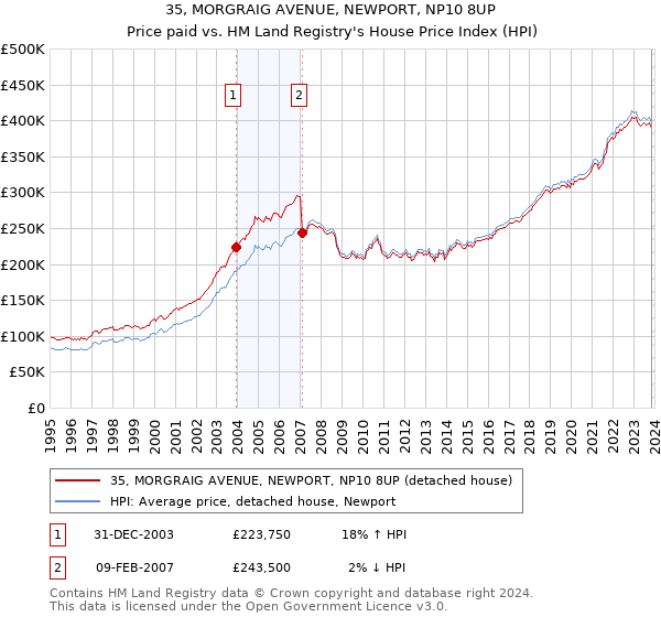 35, MORGRAIG AVENUE, NEWPORT, NP10 8UP: Price paid vs HM Land Registry's House Price Index