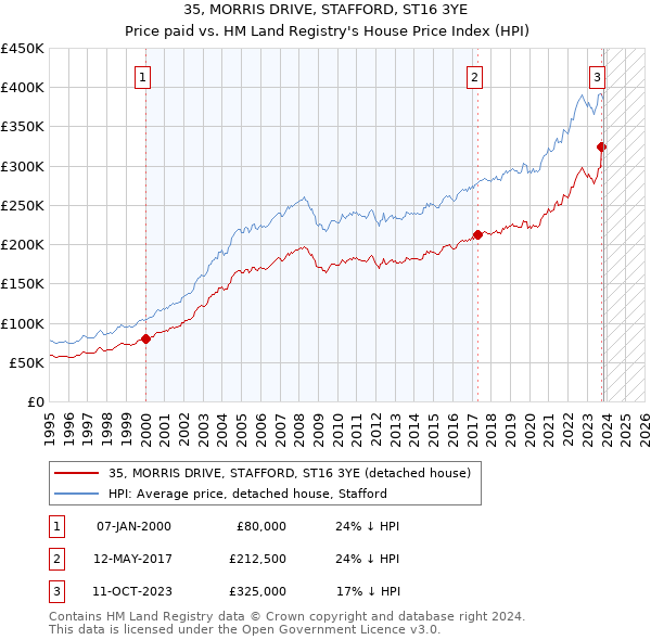 35, MORRIS DRIVE, STAFFORD, ST16 3YE: Price paid vs HM Land Registry's House Price Index