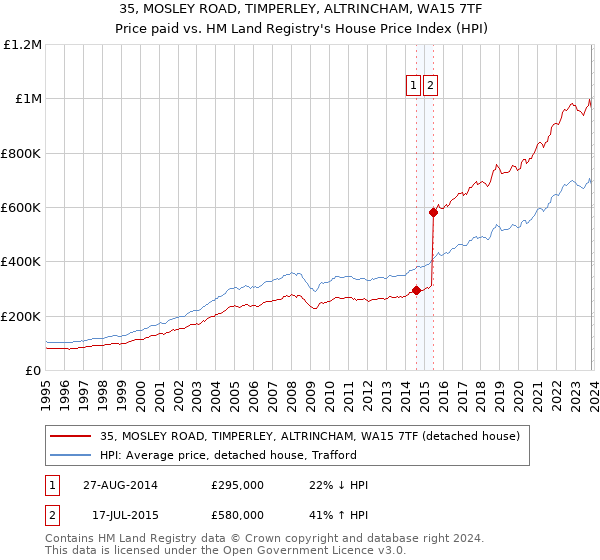 35, MOSLEY ROAD, TIMPERLEY, ALTRINCHAM, WA15 7TF: Price paid vs HM Land Registry's House Price Index