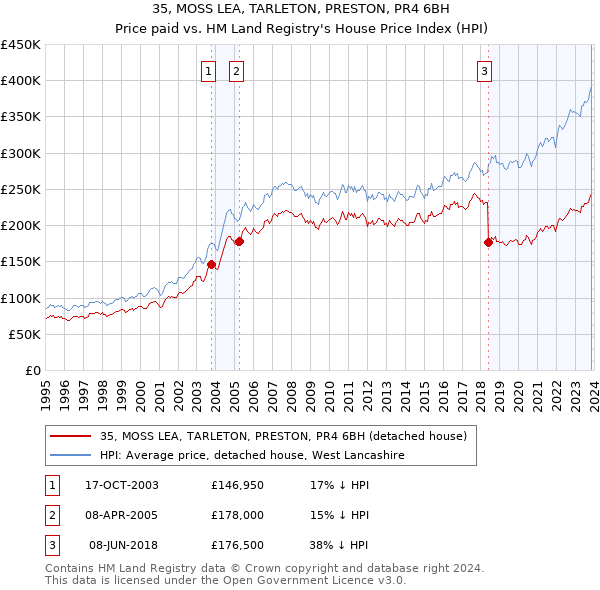 35, MOSS LEA, TARLETON, PRESTON, PR4 6BH: Price paid vs HM Land Registry's House Price Index