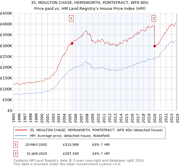 35, MOULTON CHASE, HEMSWORTH, PONTEFRACT, WF9 4DU: Price paid vs HM Land Registry's House Price Index