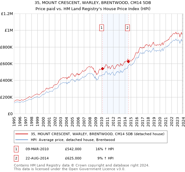 35, MOUNT CRESCENT, WARLEY, BRENTWOOD, CM14 5DB: Price paid vs HM Land Registry's House Price Index