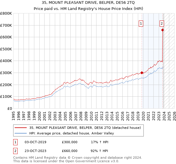 35, MOUNT PLEASANT DRIVE, BELPER, DE56 2TQ: Price paid vs HM Land Registry's House Price Index