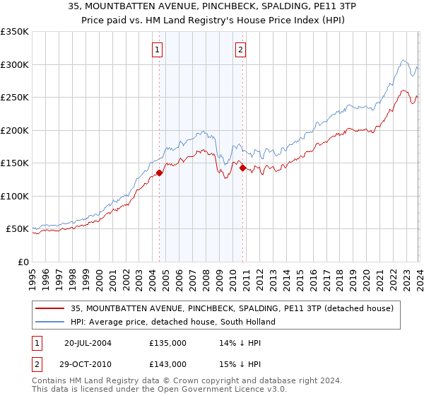 35, MOUNTBATTEN AVENUE, PINCHBECK, SPALDING, PE11 3TP: Price paid vs HM Land Registry's House Price Index