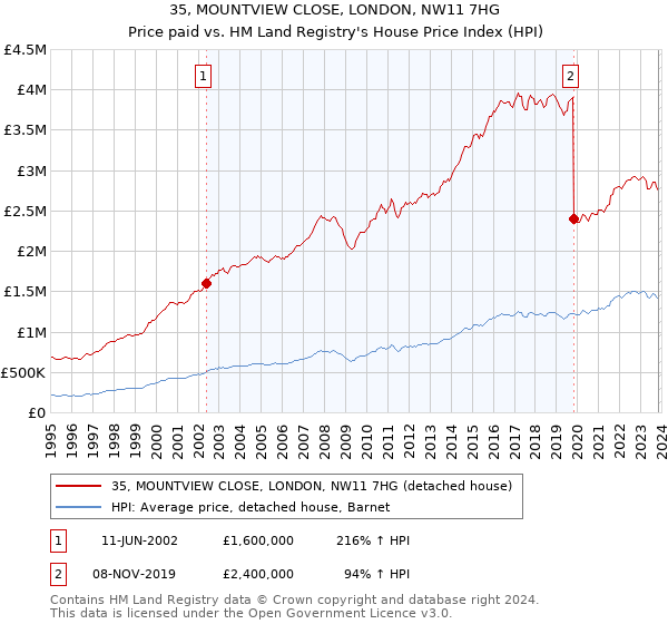 35, MOUNTVIEW CLOSE, LONDON, NW11 7HG: Price paid vs HM Land Registry's House Price Index