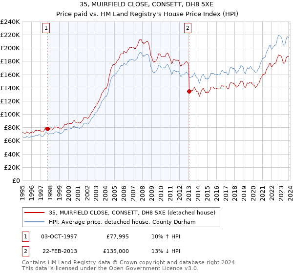 35, MUIRFIELD CLOSE, CONSETT, DH8 5XE: Price paid vs HM Land Registry's House Price Index