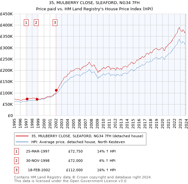35, MULBERRY CLOSE, SLEAFORD, NG34 7FH: Price paid vs HM Land Registry's House Price Index