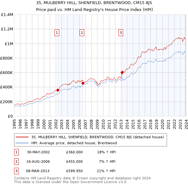 35, MULBERRY HILL, SHENFIELD, BRENTWOOD, CM15 8JS: Price paid vs HM Land Registry's House Price Index