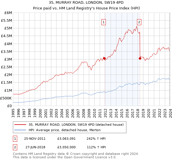 35, MURRAY ROAD, LONDON, SW19 4PD: Price paid vs HM Land Registry's House Price Index