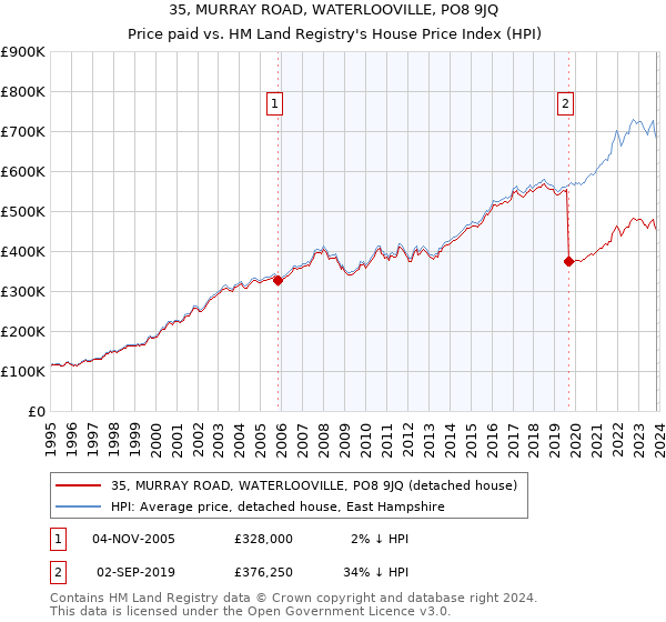 35, MURRAY ROAD, WATERLOOVILLE, PO8 9JQ: Price paid vs HM Land Registry's House Price Index