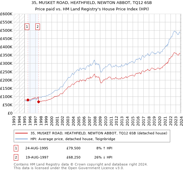 35, MUSKET ROAD, HEATHFIELD, NEWTON ABBOT, TQ12 6SB: Price paid vs HM Land Registry's House Price Index