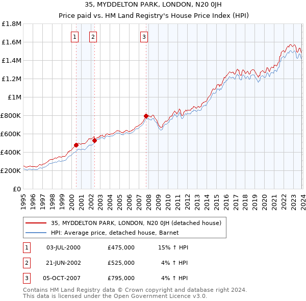 35, MYDDELTON PARK, LONDON, N20 0JH: Price paid vs HM Land Registry's House Price Index