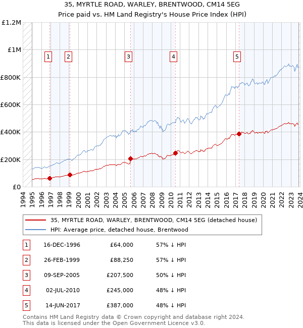 35, MYRTLE ROAD, WARLEY, BRENTWOOD, CM14 5EG: Price paid vs HM Land Registry's House Price Index