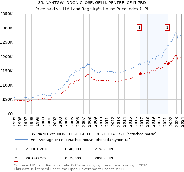 35, NANTGWYDDON CLOSE, GELLI, PENTRE, CF41 7RD: Price paid vs HM Land Registry's House Price Index
