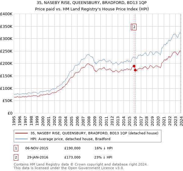 35, NASEBY RISE, QUEENSBURY, BRADFORD, BD13 1QP: Price paid vs HM Land Registry's House Price Index