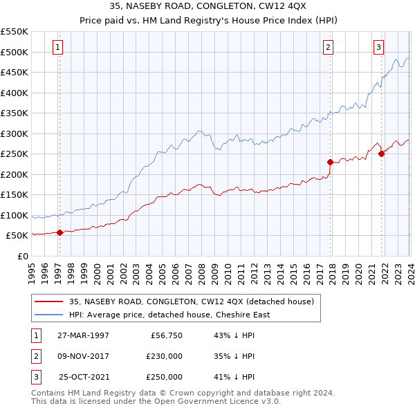 35, NASEBY ROAD, CONGLETON, CW12 4QX: Price paid vs HM Land Registry's House Price Index