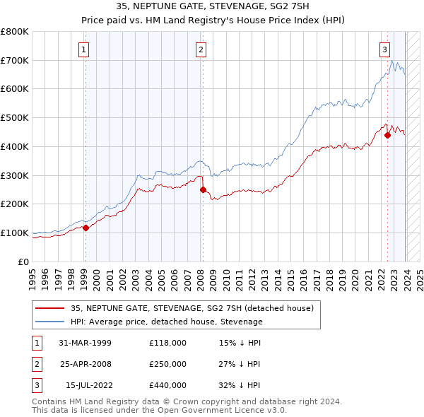 35, NEPTUNE GATE, STEVENAGE, SG2 7SH: Price paid vs HM Land Registry's House Price Index