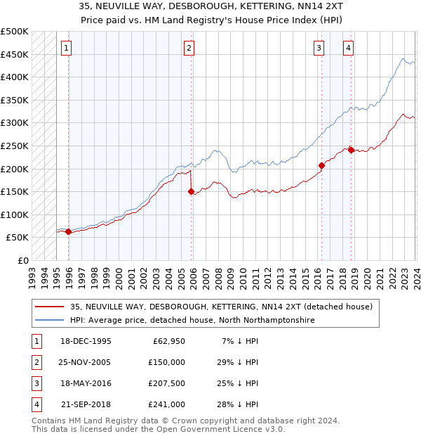 35, NEUVILLE WAY, DESBOROUGH, KETTERING, NN14 2XT: Price paid vs HM Land Registry's House Price Index
