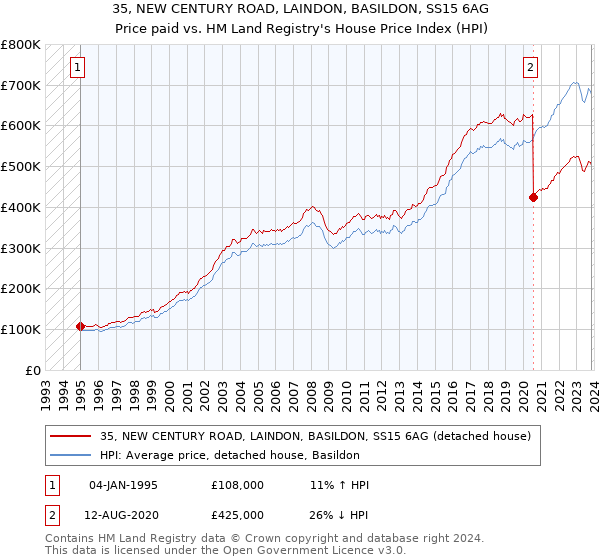 35, NEW CENTURY ROAD, LAINDON, BASILDON, SS15 6AG: Price paid vs HM Land Registry's House Price Index