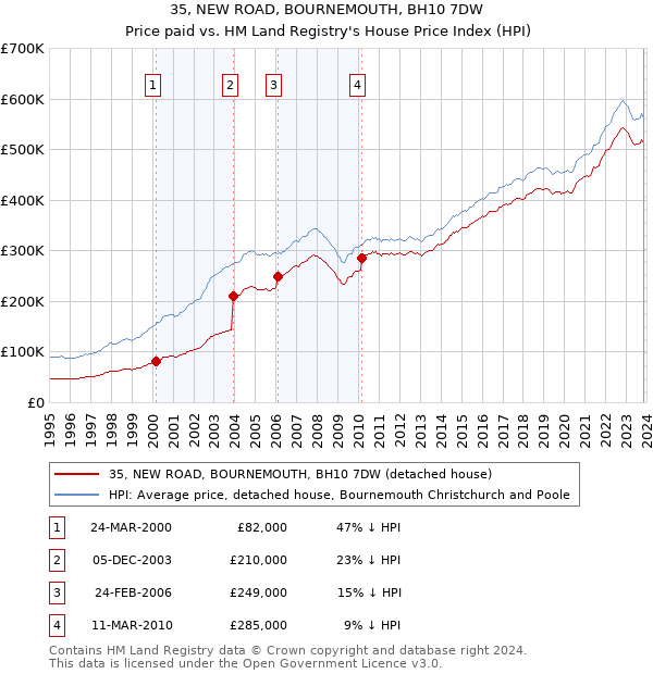 35, NEW ROAD, BOURNEMOUTH, BH10 7DW: Price paid vs HM Land Registry's House Price Index