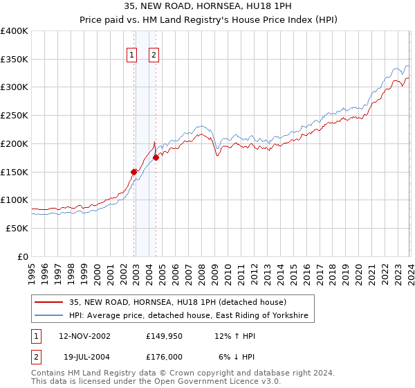 35, NEW ROAD, HORNSEA, HU18 1PH: Price paid vs HM Land Registry's House Price Index