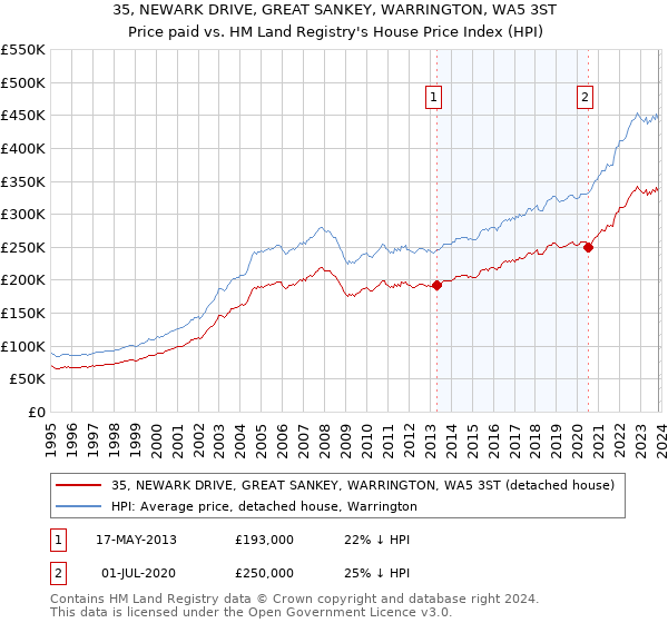 35, NEWARK DRIVE, GREAT SANKEY, WARRINGTON, WA5 3ST: Price paid vs HM Land Registry's House Price Index