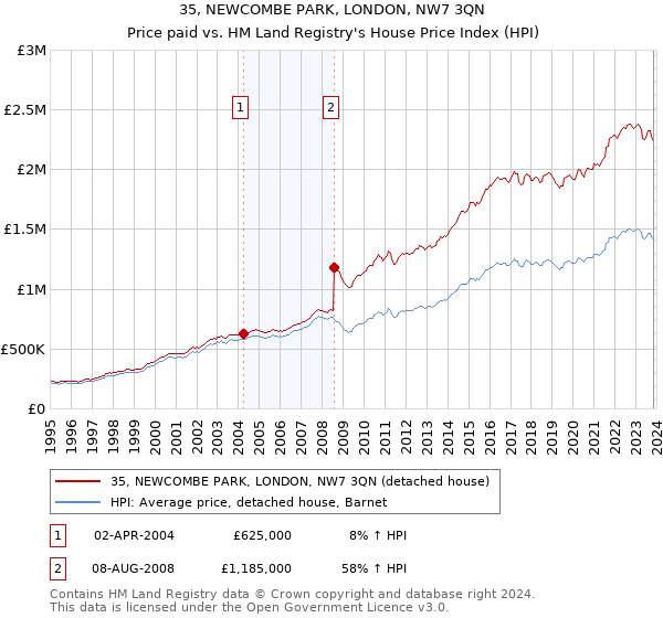 35, NEWCOMBE PARK, LONDON, NW7 3QN: Price paid vs HM Land Registry's House Price Index