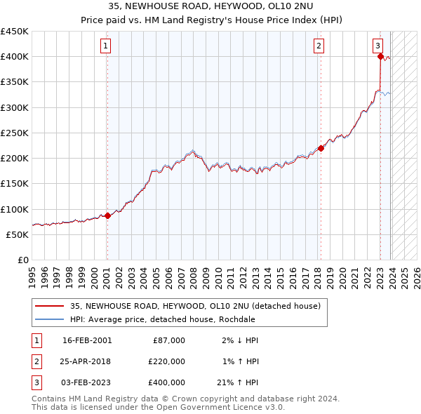35, NEWHOUSE ROAD, HEYWOOD, OL10 2NU: Price paid vs HM Land Registry's House Price Index