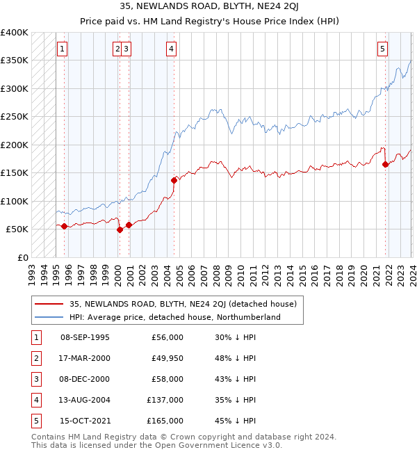 35, NEWLANDS ROAD, BLYTH, NE24 2QJ: Price paid vs HM Land Registry's House Price Index