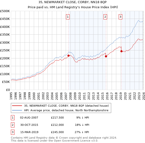 35, NEWMARKET CLOSE, CORBY, NN18 8QP: Price paid vs HM Land Registry's House Price Index