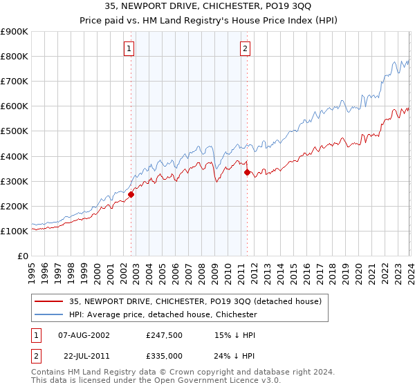 35, NEWPORT DRIVE, CHICHESTER, PO19 3QQ: Price paid vs HM Land Registry's House Price Index
