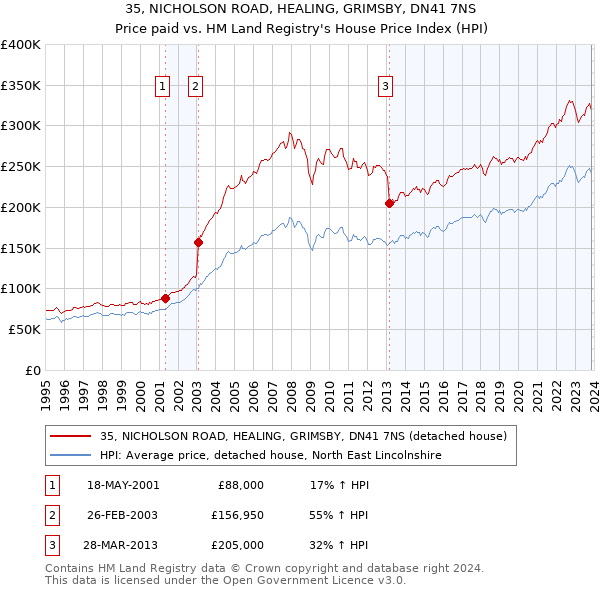 35, NICHOLSON ROAD, HEALING, GRIMSBY, DN41 7NS: Price paid vs HM Land Registry's House Price Index