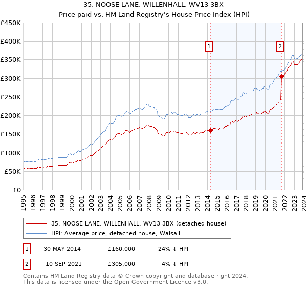 35, NOOSE LANE, WILLENHALL, WV13 3BX: Price paid vs HM Land Registry's House Price Index