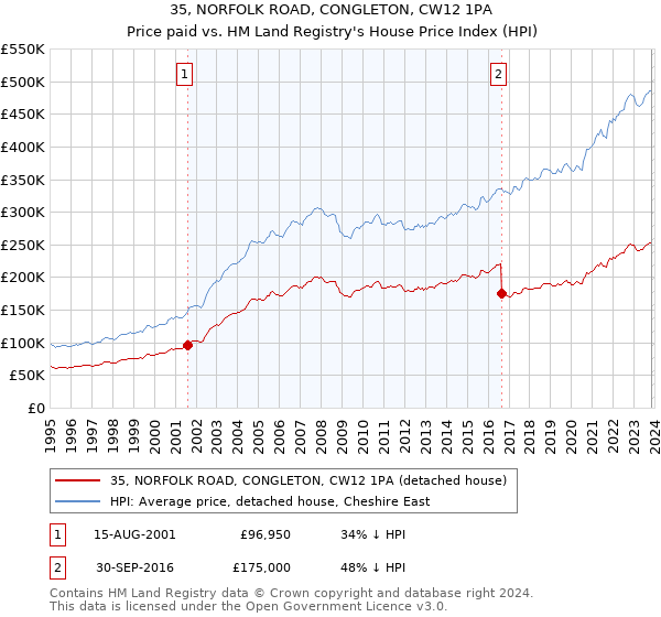 35, NORFOLK ROAD, CONGLETON, CW12 1PA: Price paid vs HM Land Registry's House Price Index
