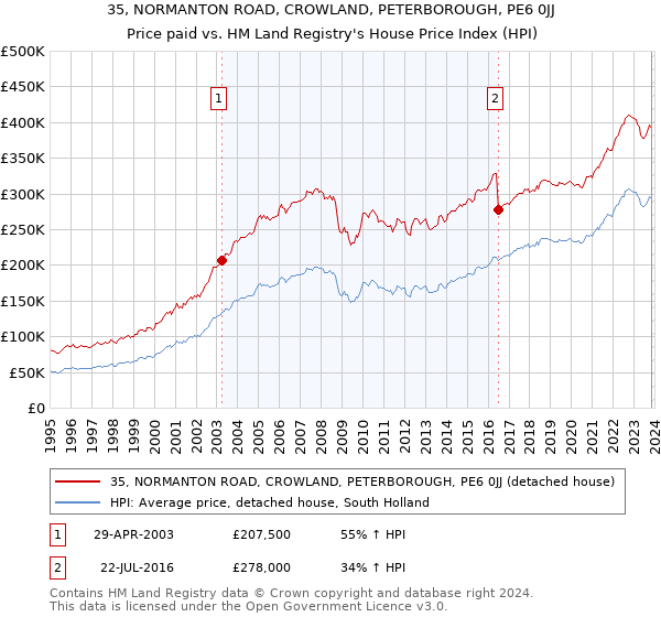 35, NORMANTON ROAD, CROWLAND, PETERBOROUGH, PE6 0JJ: Price paid vs HM Land Registry's House Price Index